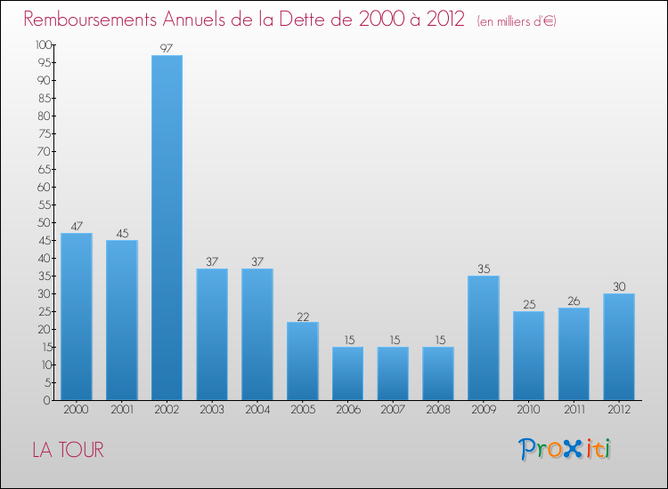 Evolution de l'annuité de la dette pour la commune de LA TOUR de 2000 à 2012 Annuités de la dette pour LA TOUR de 2000 à 2012
