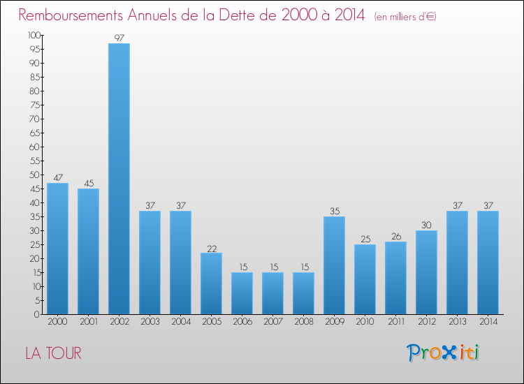 Evolution de l'annuité de la dette pour la commune de LA TOUR de 2000 à 2014 Annuités de la dette pour LA TOUR de 2000 à 2014