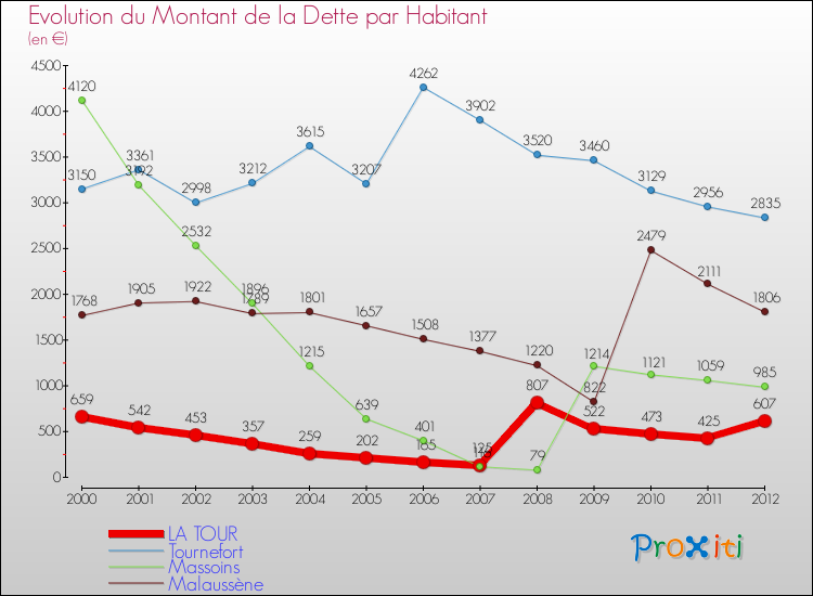 Evolution de la dette par habitant pour la commune de LA TOUR et les communes proches de 2000 à 2012 Comparaison de la dette par habitant pour LA TOUR et les communes voisines de 2000 à 2012
