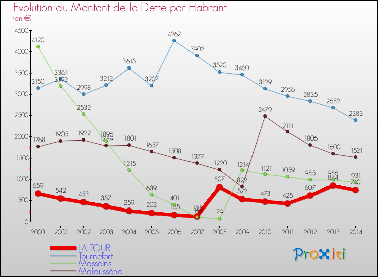 Evolution de la dette par habitant pour la commune de LA TOUR et les communes proches de 2000 à 2014 Comparaison de la dette par habitant pour LA TOUR et les communes voisines de 2000 à 2014
