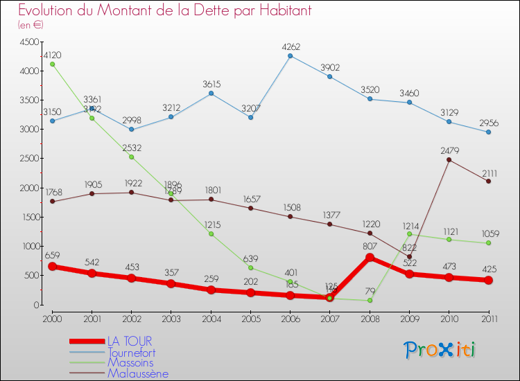 Evolution de la dette par habitant pour la commune de LA TOUR et les communes proches Comparaison de la dette par habitant pour LA TOUR et les communes voisines