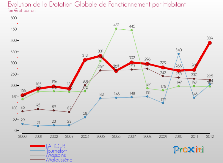 Evolution et montant de la dotation globale de fonctionnement par Habitant pour LA TOUR et les communes proches Comparaison des dotations globales de fonctionnement par habitant pour LA TOUR et les communes voisines