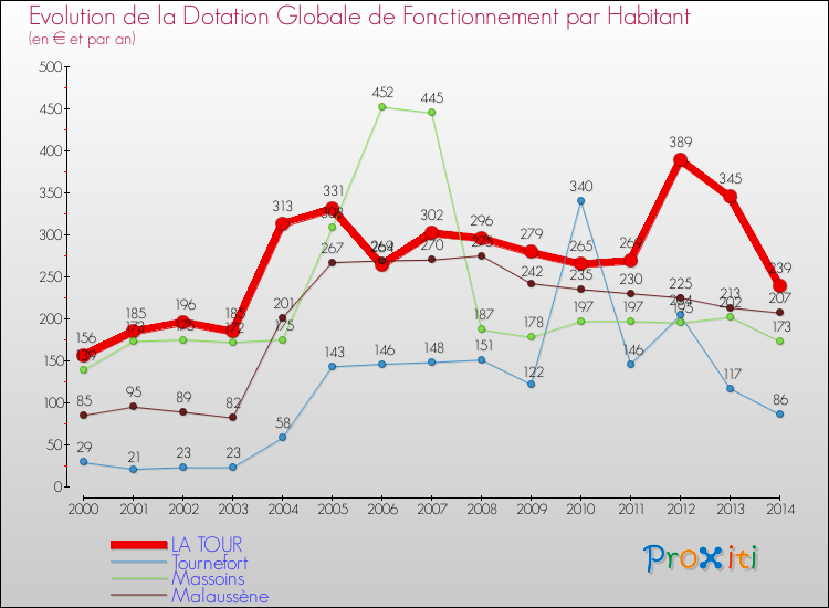 Evolution et montant de la dotation globale de fonctionnement par Habitant pour LA TOUR et les communes proches de 2000 à 2014. Comparaison des dotations globales de fonctionnement par habitant pour LA TOUR et les communes voisines de 2000 à 2014.