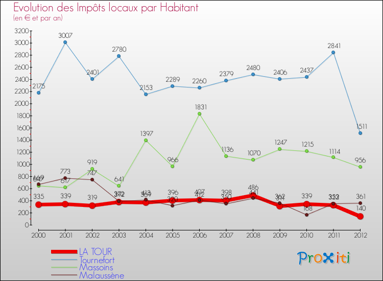 Evolution et montant des impôts locaux par Habitant pour LA TOUR et les communes proches Comparaison des impôts locaux par habitant pour LA TOUR et les communes voisines