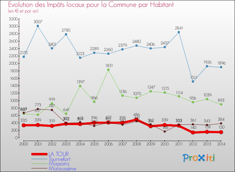 Evolution et montant des impôts locaux par Habitant pour LA TOUR et les communes proches de 2000 à 2014 Comparaison des impôts locaux par habitant pour LA TOUR et les communes voisines de 2000 à 2014
