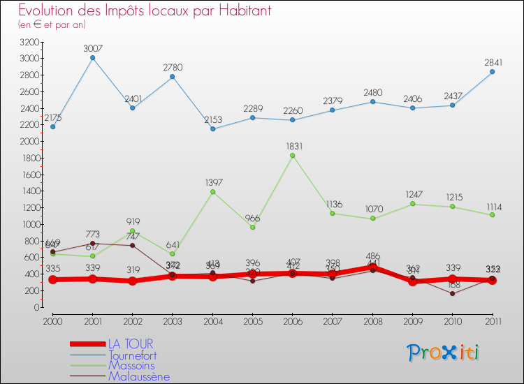 Evolution et montant des impôts locaux par Habitant pour LA TOUR et les communes proches Comparaison des impôts locaux par habitant pour LA TOUR et les communes voisines