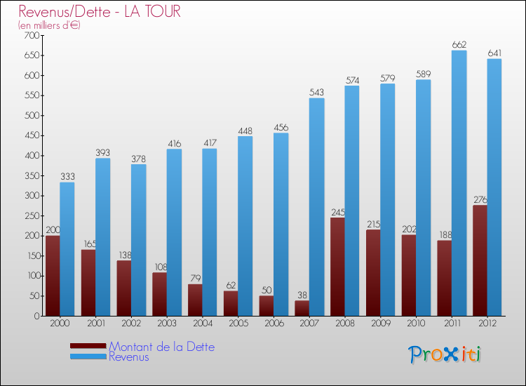 Evolution comparée de la dette et des revenus pour la commune de LA TOUR de 2000 à 2012 Comparaison de la dette et des revenus pour LA TOUR de 2000 à 2012