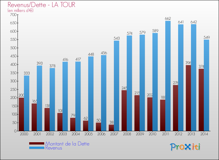 Evolution comparée de la dette et des revenus pour la commune de LA TOUR de 2000 à 2014 Comparaison de la dette et des revenus pour LA TOUR de 2000 à 2014