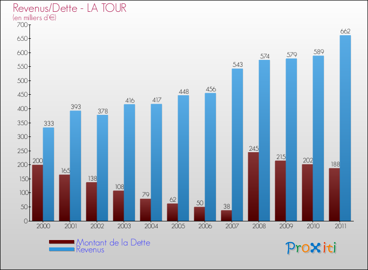 Evolution comparée de la dette et des revenus pour la commune de LA TOUR de 2000 à 2011 Comparaison de la dette et des revenus pour LA TOUR de 2000 à 2011