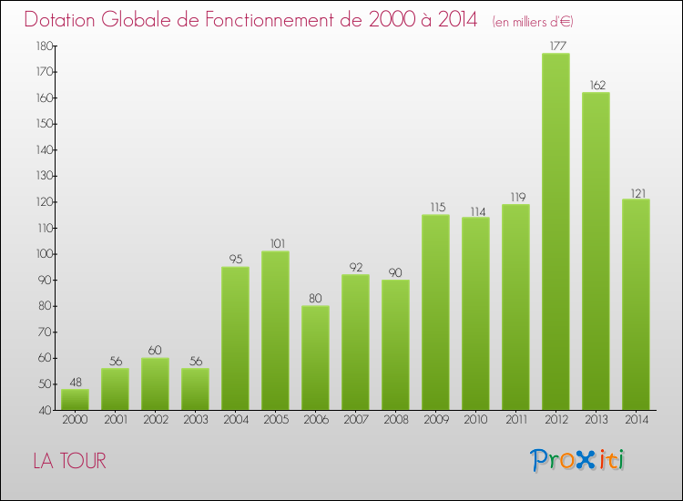 Evolution du montant de la Dotation Globale de Fonctionnement pour la commune de LA TOUR de 2000 à 2014 Evolution du montant de la Dotation Globale de Fonctionnement pour LA TOUR de 2000 à 2014