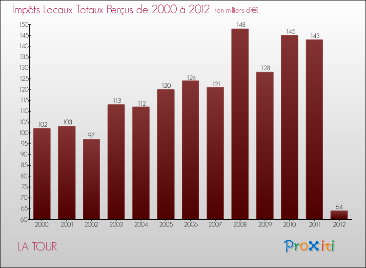 Evolution des Impôts Locaux pour la commune de LA TOUR de 2000 à 2012 Evolution des Impôts Locaux pour LA TOUR de 2000 à 2012
