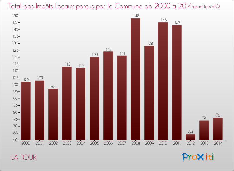 Evolution des Impôts Locaux pour la commune de LA TOUR de 2000 à 2014 Evolution des Impôts Locaux pour LA TOUR de 2000 à 2014