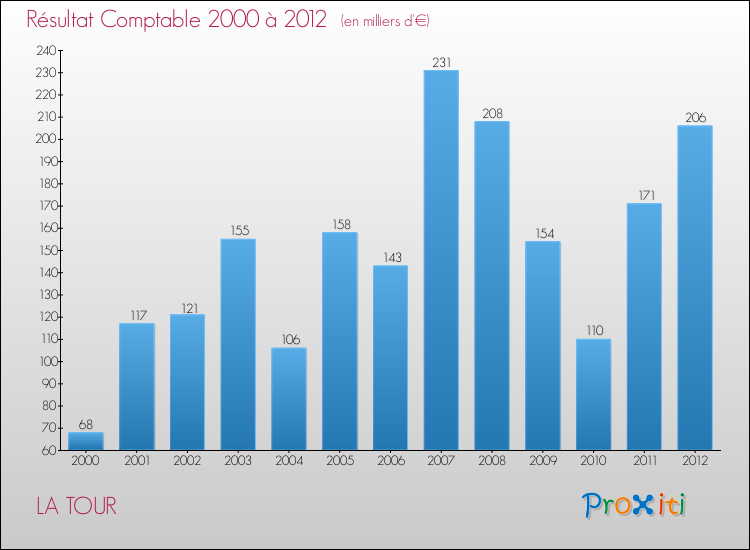 Evolution du résultat comptable pour la commune de LA TOUR de 2000 à 2012 Evolution du résultat comptable pour LA TOUR de 2000 à 2012