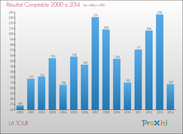 Evolution du résultat comptable pour la commune de LA TOUR de 2000 à 2014 Evolution du résultat comptable pour LA TOUR de 2000 à 2014