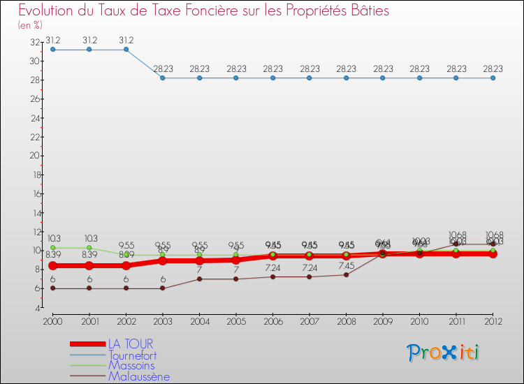 Evolution du taux de la taxe foncière sur le bati pour LA TOUR et les communes proches de 2000 à 2012 Comparaison des taux de taxe foncière sur le bati pour LA TOUR et les communes voisines de 2000 à 2012