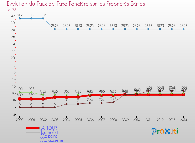 Evolution du taux de la taxe foncière sur le bati pour LA TOUR et les communes proches de 2000 à 2014 Comparaison des taux de taxe foncière sur le bati pour LA TOUR et les communes voisines de 2000 à 2014