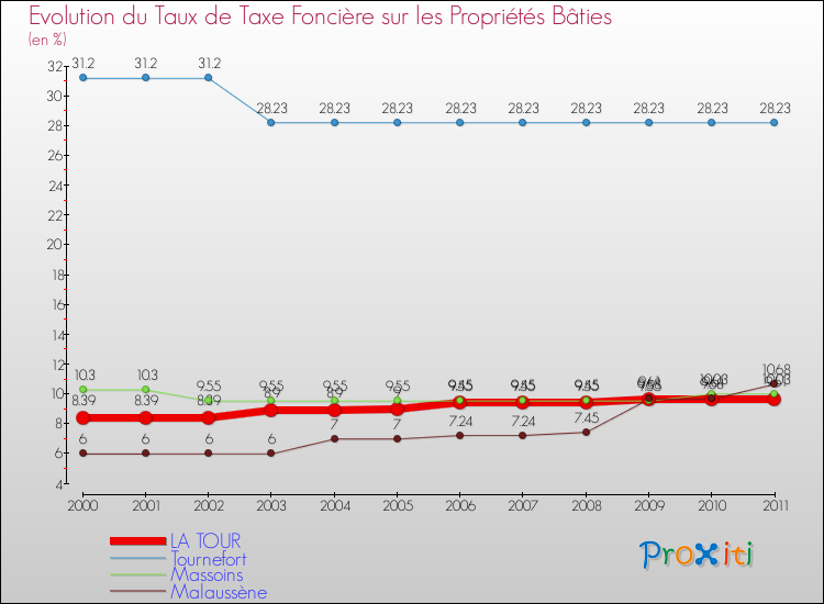 Evolution du taux de la taxe foncière sur le bati pour LA TOUR et les communes proches Comparaison des taux de taxe foncière sur le bati pour LA TOUR et les communes voisines