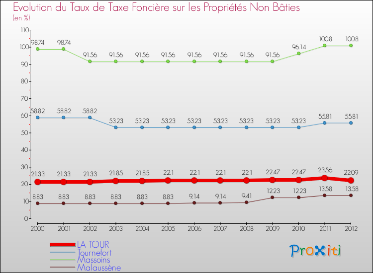 Evolution du taux de la taxe foncière sur les immeubles et terrains non batis pour LA TOUR et les communes proches de 2000 à 2012 Comparaison des taux de la taxe foncière sur les immeubles et terrains non batis pour LA TOUR et les communes voisines de 2000 à 2012