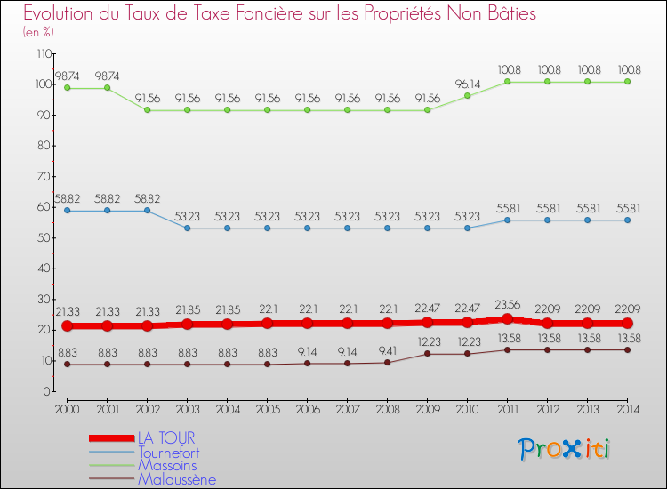 Evolution du taux de la taxe foncière sur les immeubles et terrains non batis pour LA TOUR et les communes proches de 2000 à 2014 Comparaison des taux de la taxe foncière sur les immeubles et terrains non batis pour LA TOUR et les communes voisines de 2000 à 2014