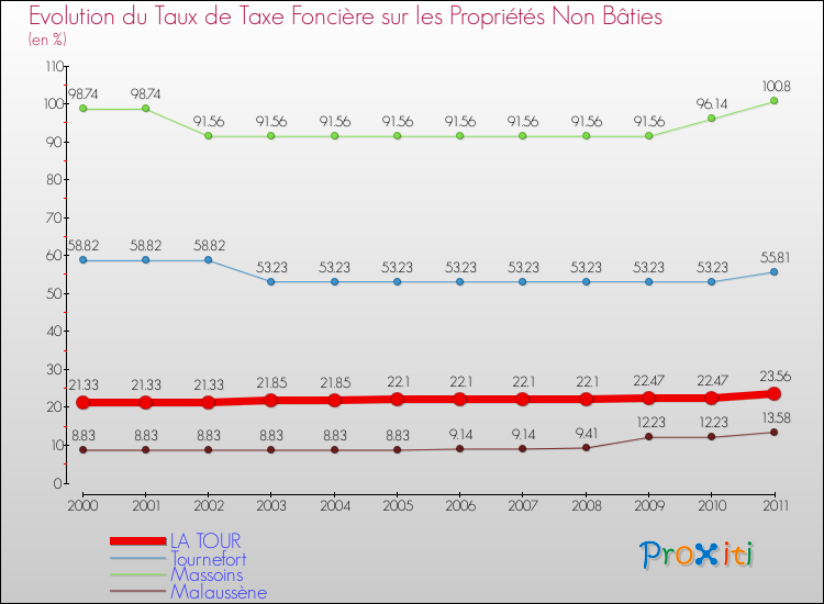 Evolution du taux de la taxe foncière sur les immeubles et terrains non batis pour LA TOUR et les communes proches Comparaison des taux de la taxe foncière sur les immeubles et terrains non batis pour LA TOUR et les communes voisines