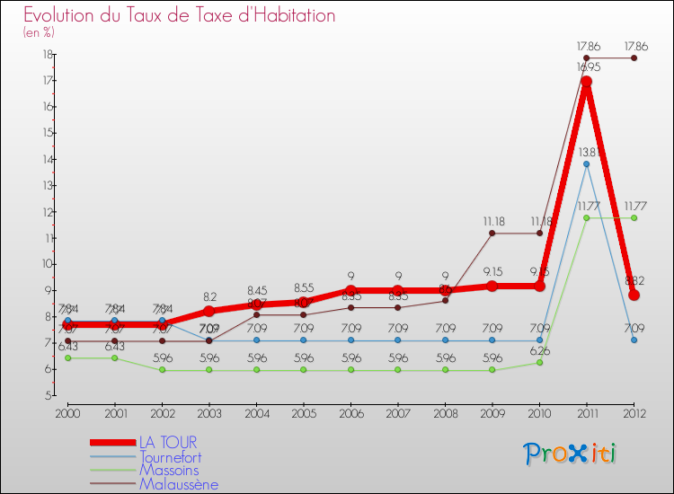 Evolution du taux de la taxe d'habitation pour LA TOUR et les communes proches Comparaison des taux de la taxe d'habitation pour LA TOUR et les communes voisines