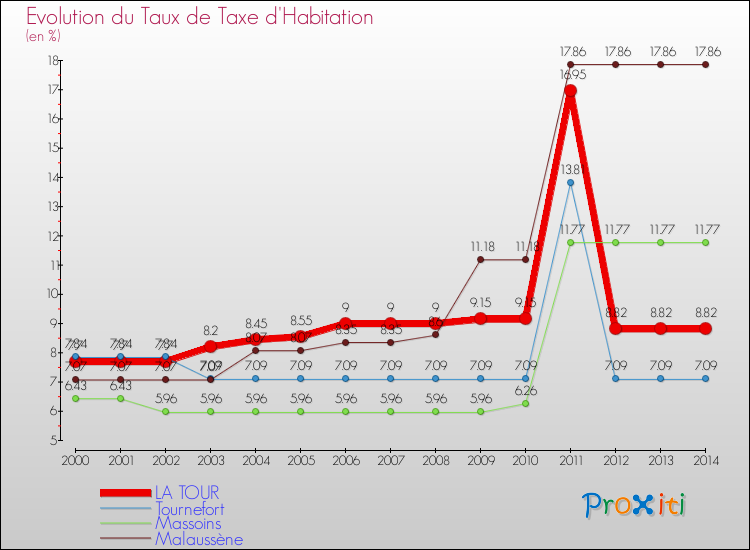 Evolution du taux de la taxe d'habitation pour LA TOUR et les communes proches de 2000 à 2014 Comparaison des taux de la taxe d'habitation pour LA TOUR et les communes voisines de 2000 à 2014
