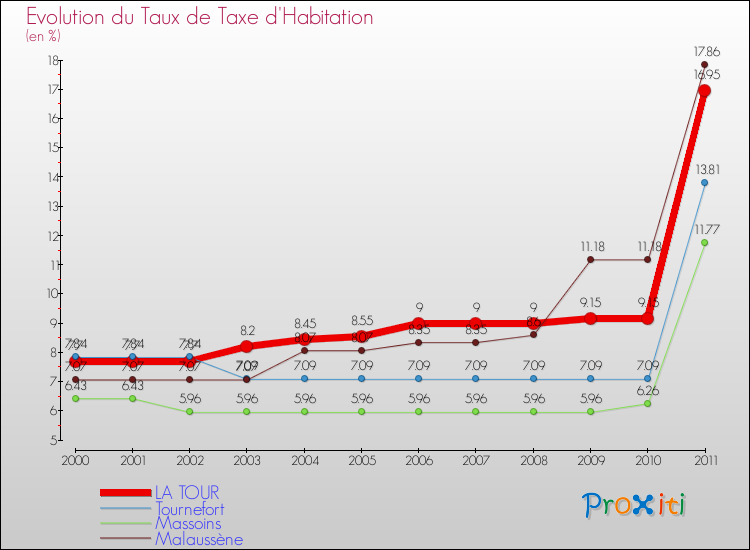 Evolution du taux de la taxe d'habitation pour LA TOUR et les communes proches Comparaison des taux de la taxe d'habitation pour LA TOUR et les communes voisines