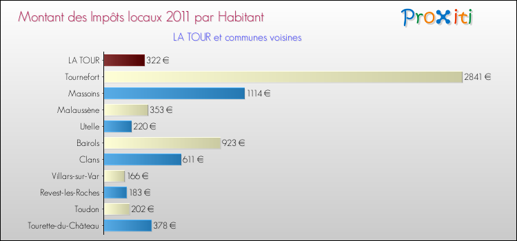 Montant des impôts locaux par Habitant pour LA TOUR et les communes proches Comparaison des impôts locaux par habitant pour LA TOUR et les communes voisines