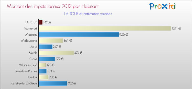 Montant des impôts locaux par Habitant pour LA TOUR et les communes proches Comparaison des impôts locaux par habitant pour LA TOUR et les communes voisines