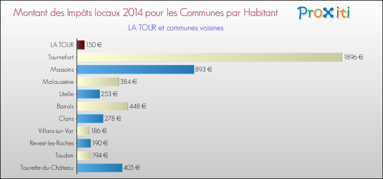 Montant des impôts locaux par Habitant pour LA TOUR et les communes proches en 2014 Comparaison des impôts locaux par habitant pour LA TOUR et les communes voisines en 2014