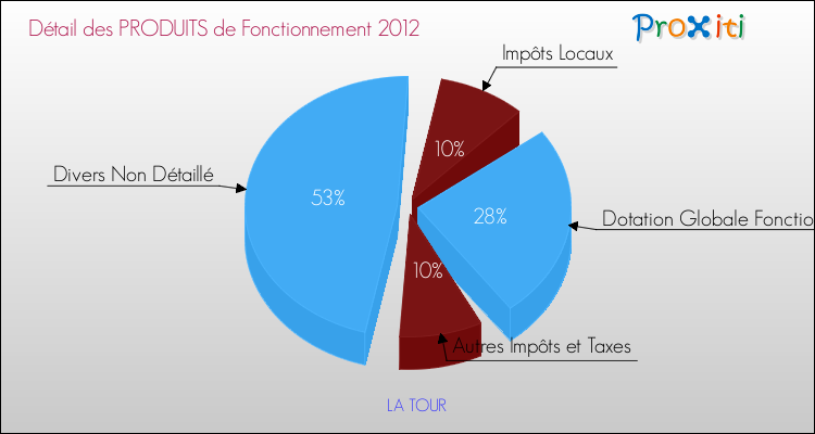 Décomposition du Budget de Fonctionnement 2012 de la commune de LA TOUR Budget de Fonctionnement 2012 pour la commune de LA TOUR
