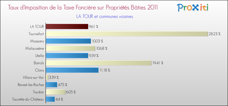Taux d'imposition de la taxe foncière sur le bati 2011 pour LA TOUR et les communes proches Comparaison des taux d'imposition de la taxe foncière sur le bati 2011 pour LA TOUR et les communes voisines
