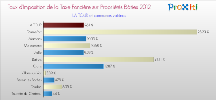Taux d'imposition de la taxe foncière sur le bati 2012 pour LA TOUR et les communes proches Comparaison des taux d'imposition de la taxe foncière sur le bati 2012 pour LA TOUR et les communes voisines
