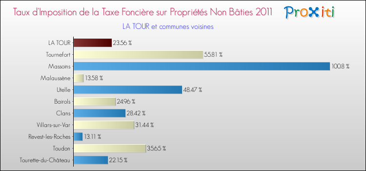 Taux d'imposition de la taxe foncière sur les immeubles et terrains non batis 2011 pour LA TOUR et les communes proches Comparaison des taux d'imposition de la taxe foncière sur les immeubles et terrains non batis 2011 pour LA TOUR et les communes voisines