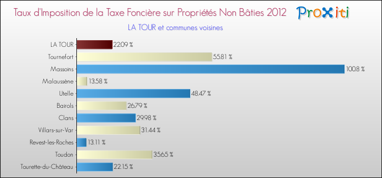 Taux d'imposition de la taxe foncière sur les immeubles et terrains non batis 2012 pour LA TOUR et les communes proches Comparaison des taux d'imposition de la taxe foncière sur les immeubles et terrains non batis 2012 pour LA TOUR et les communes voisines