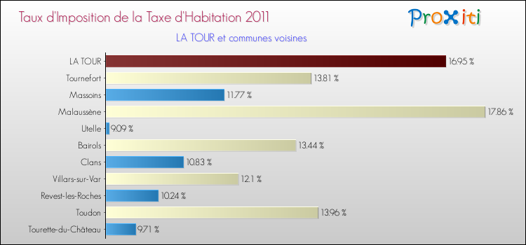 Taux d'imposition de la taxe d'habitation 2011 pour LA TOUR et les communes proches Comparaison des taux d'imposition de la taxe d'habitation 2011 pour LA TOUR et les communes voisines