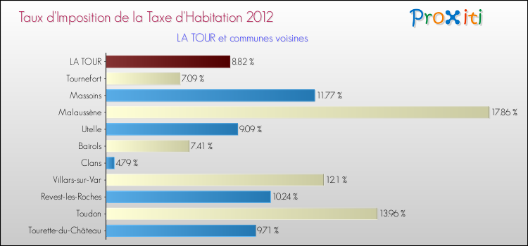 Taux d'imposition de la taxe d'habitation 2012 pour LA TOUR et les communes proches Comparaison des taux d'imposition de la taxe d'habitation 2012 pour LA TOUR et les communes voisines