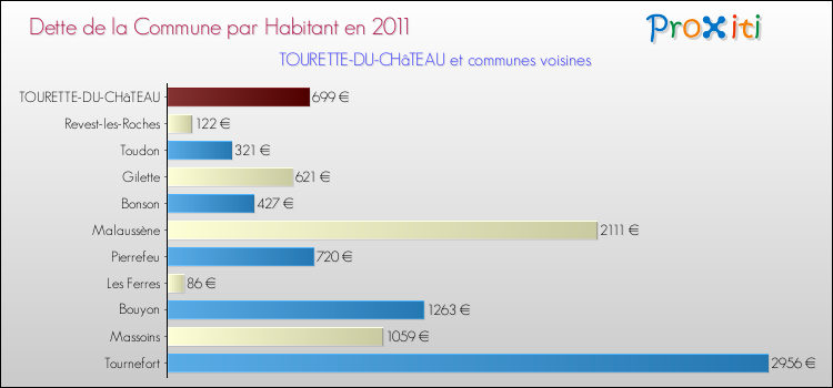 Dette par habitant de la commune en 2011 pour TOURETTE-DU-CHâTEAU et les communes proches Comparaison de la dette par habitant de la commune en 2011 pour TOURETTE-DU-CHâTEAU et les communes voisines