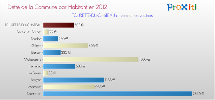 Dette par habitant de la commune en 2012 pour TOURETTE-DU-CHâTEAU et les communes proches Comparaison de la dette par habitant de la commune en 2012 pour TOURETTE-DU-CHâTEAU et les communes voisines