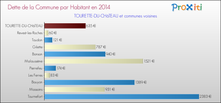 Dette par habitant de la commune en 2014 pour TOURETTE-DU-CHâTEAU et les communes proches Comparaison de la dette par habitant de la commune en 2014 pour TOURETTE-DU-CHâTEAU et les communes voisines