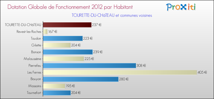 Montant des dotations globales de fonctionnement DGF par Habitant pour TOURETTE-DU-CHâTEAU et les communes proches Comparaison des des dotations globales de fonctionnement DGF par habitant pour TOURETTE-DU-CHâTEAU et les communes voisines