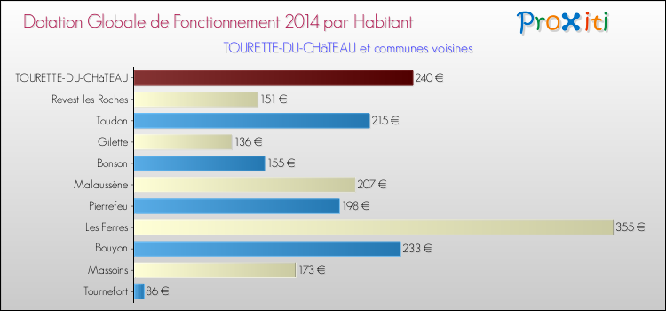 Montant des dotations globales de fonctionnement DGF par Habitant pour TOURETTE-DU-CHâTEAU et les communes proches en 2014. Comparaison des des dotations globales de fonctionnement DGF par habitant pour TOURETTE-DU-CHâTEAU et les communes voisines en 2014.
