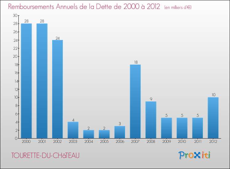 Evolution de l'annuité de la dette pour la commune de TOURETTE-DU-CHâTEAU de 2000 à 2012 Annuités de la dette pour TOURETTE-DU-CHâTEAU de 2000 à 2012