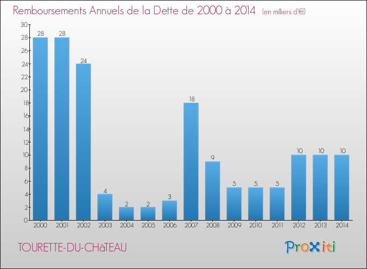 Evolution de l'annuité de la dette pour la commune de TOURETTE-DU-CHâTEAU de 2000 à 2014 Annuités de la dette pour TOURETTE-DU-CHâTEAU de 2000 à 2014