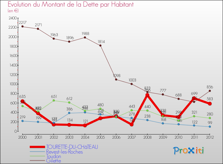Evolution de la dette par habitant pour la commune de TOURETTE-DU-CHâTEAU et les communes proches de 2000 à 2012 Comparaison de la dette par habitant pour TOURETTE-DU-CHâTEAU et les communes voisines de 2000 à 2012