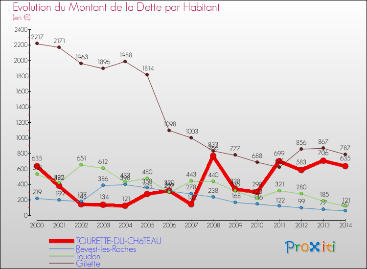 Evolution de la dette par habitant pour la commune de TOURETTE-DU-CHâTEAU et les communes proches de 2000 à 2014 Comparaison de la dette par habitant pour TOURETTE-DU-CHâTEAU et les communes voisines de 2000 à 2014