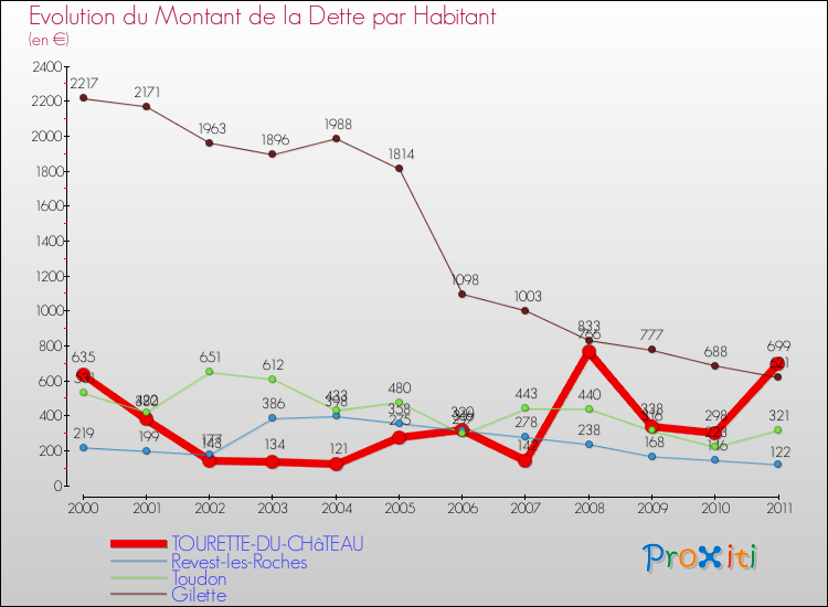 Evolution de la dette par habitant pour la commune de TOURETTE-DU-CHâTEAU et les communes proches Comparaison de la dette par habitant pour TOURETTE-DU-CHâTEAU et les communes voisines