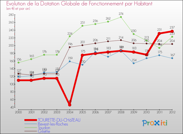 Evolution et montant de la dotation globale de fonctionnement par Habitant pour TOURETTE-DU-CHâTEAU et les communes proches Comparaison des dotations globales de fonctionnement par habitant pour TOURETTE-DU-CHâTEAU et les communes voisines