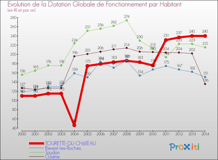 Evolution et montant de la dotation globale de fonctionnement par Habitant pour TOURETTE-DU-CHâTEAU et les communes proches de 2000 à 2014. Comparaison des dotations globales de fonctionnement par habitant pour TOURETTE-DU-CHâTEAU et les communes voisines de 2000 à 2014.