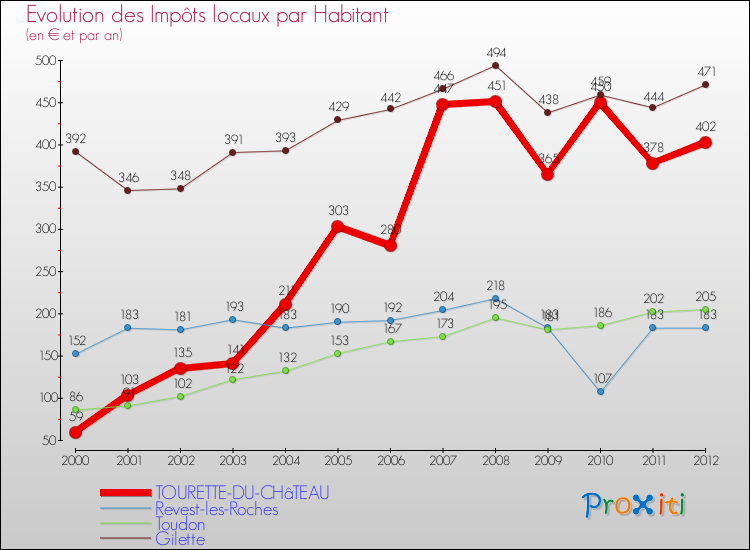 Evolution et montant des impôts locaux par Habitant pour TOURETTE-DU-CHâTEAU et les communes proches Comparaison des impôts locaux par habitant pour TOURETTE-DU-CHâTEAU et les communes voisines